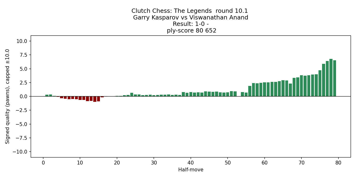 kasparov_anand_2025g10_eval_chart.png