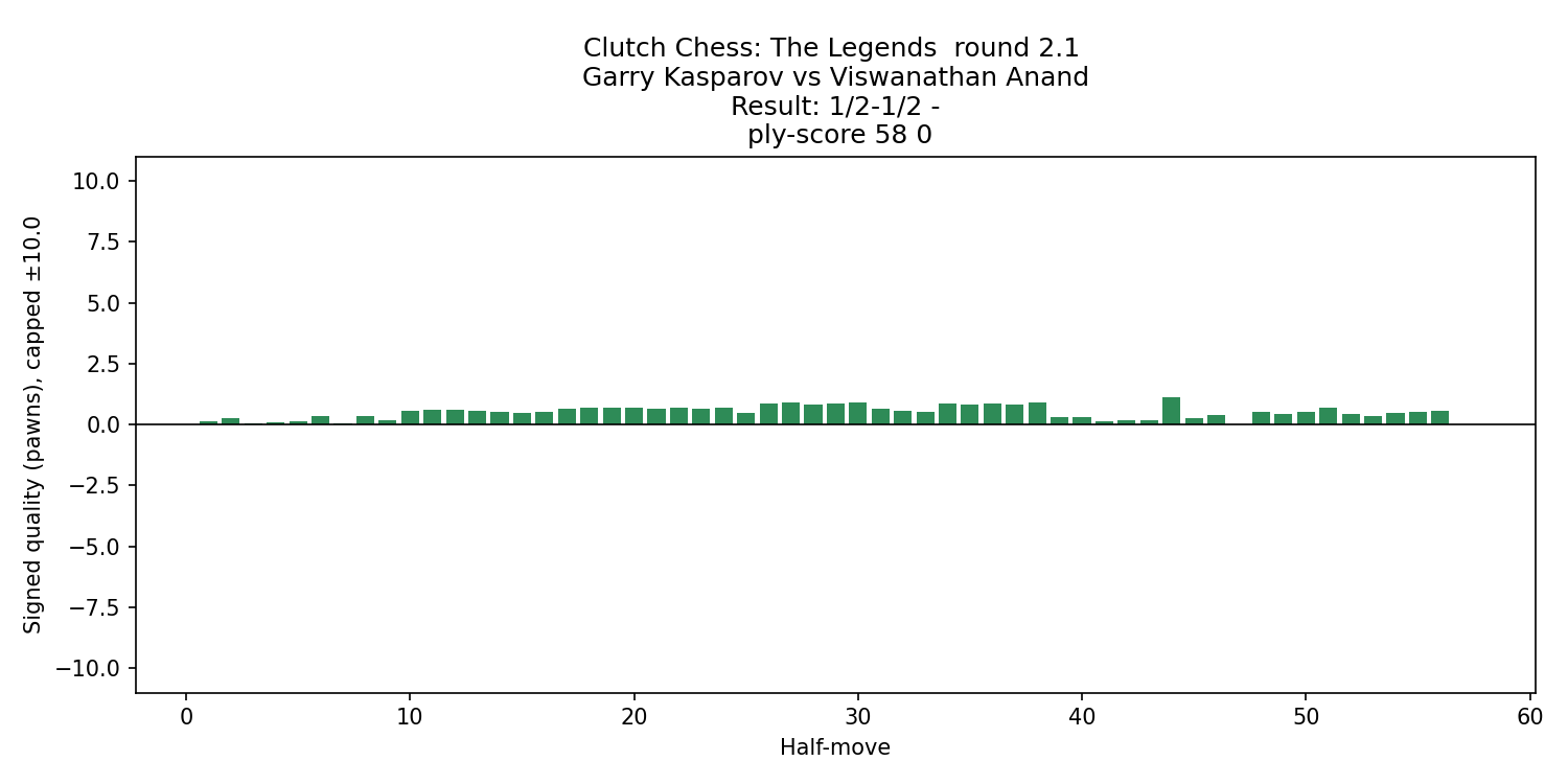 kasparov_anand_2025g2_eval_chart.png