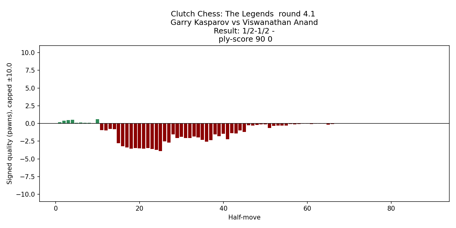 kasparov_anand_2025g4_eval_chart.png