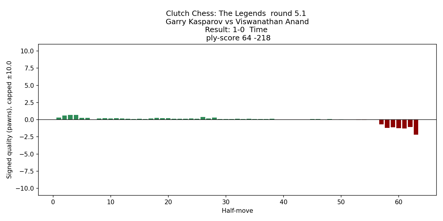 kasparov_anand_2025g5_eval_chart.png