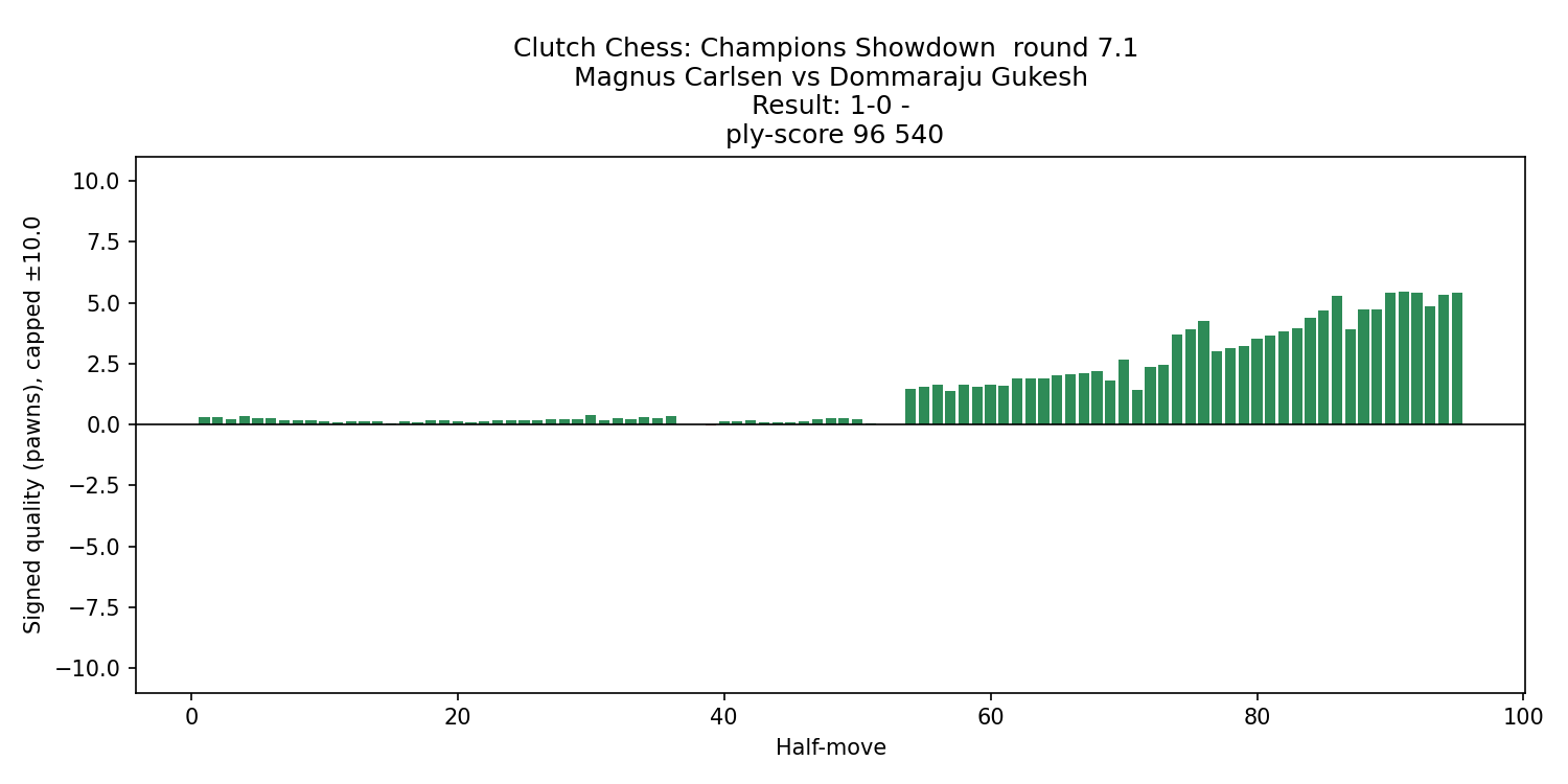 carlsen_gukesh_2025_eval_chart.png