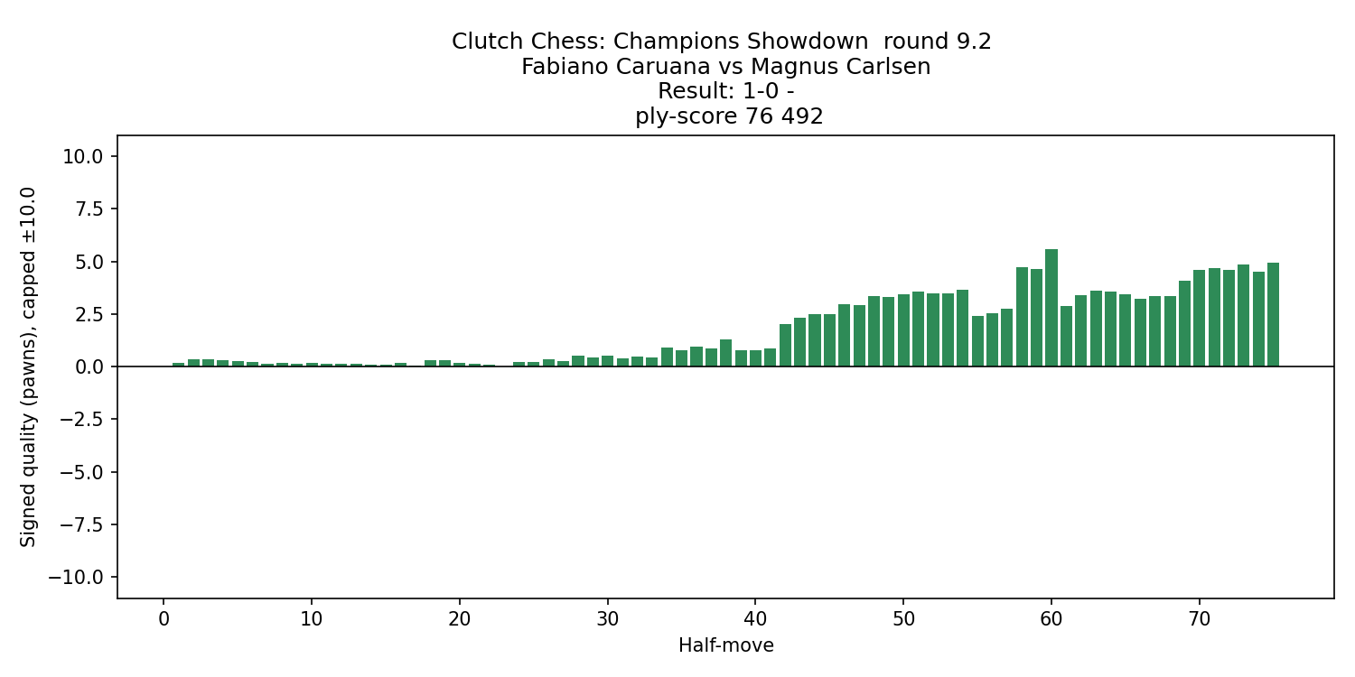 caruana_carlsen_2025_eval_chart.png