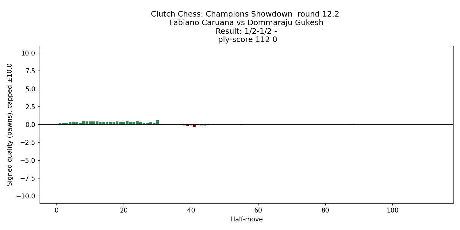caruana_gukesh_2025_eval_chart.png