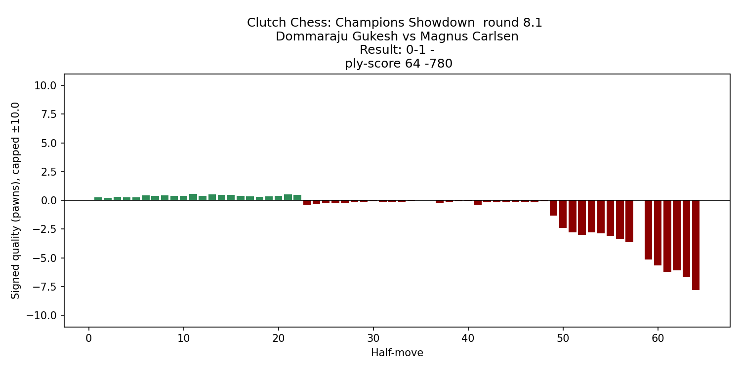 gukesh_carlsen_2025_eval_chart.png