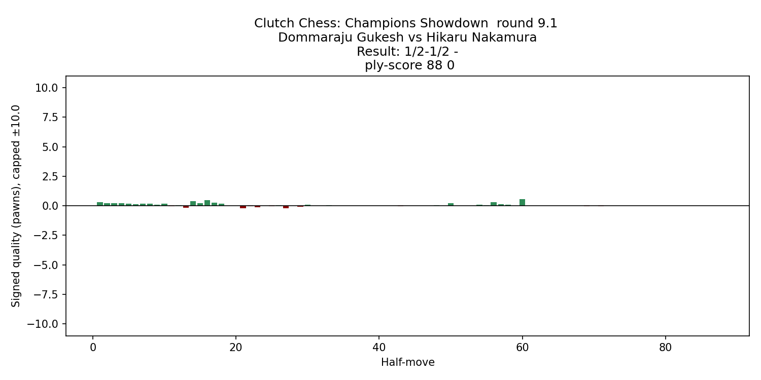 gukesh_nakamura_2025_eval_chart.png