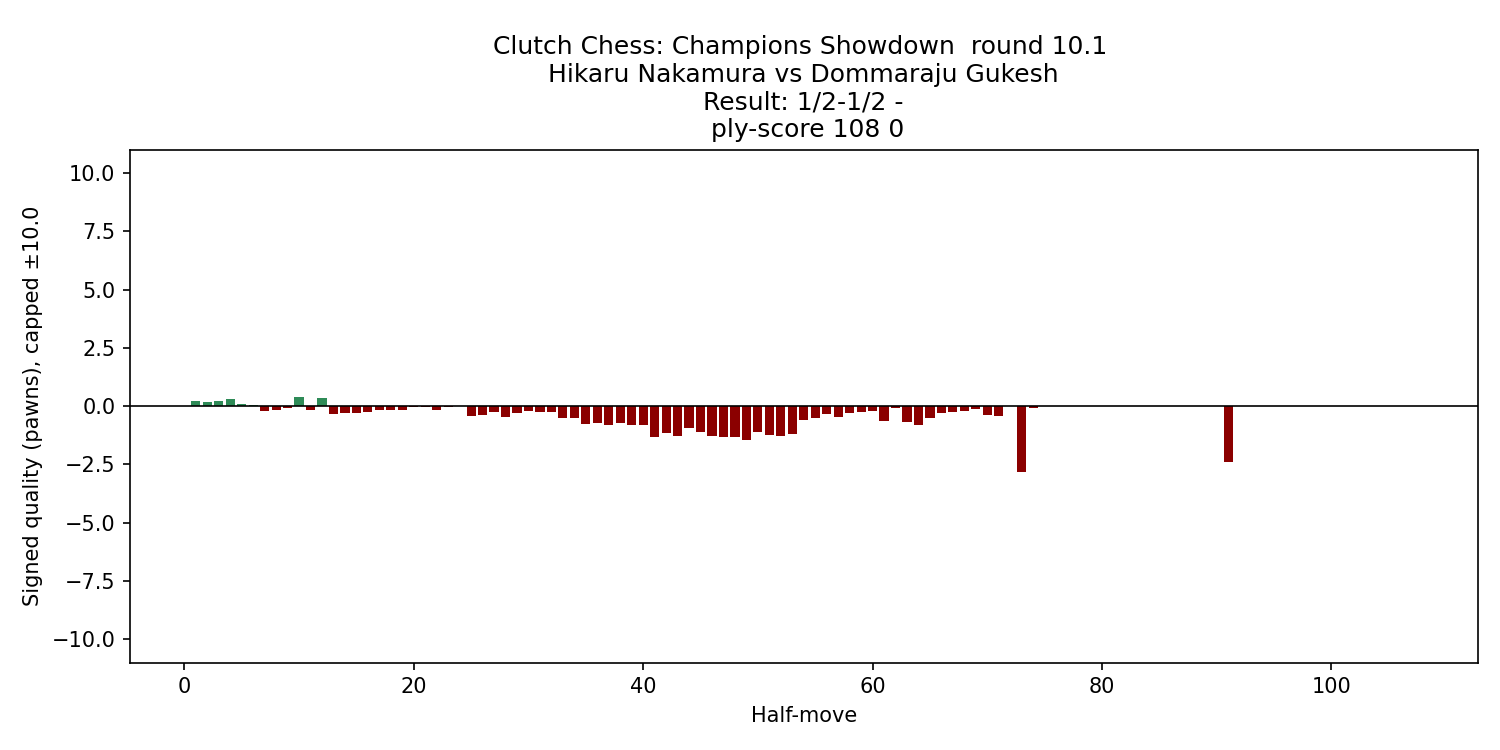 nakamura_gukesh_2025_eval_chart.png
