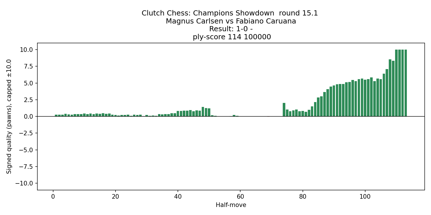 carlsen_caruana_2025_eval_chart.png