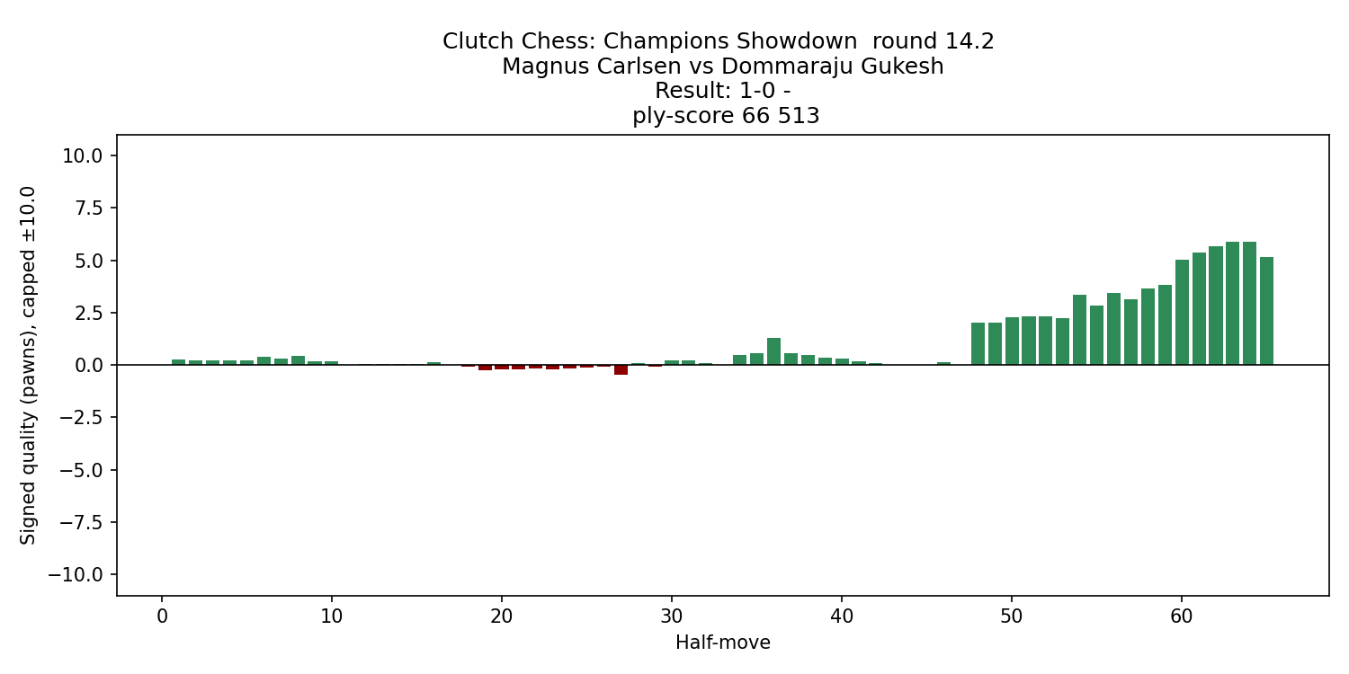 carlsen_gukesh_2025_eval_chart.png