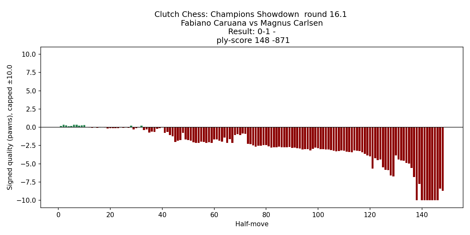caruana_carlsen_2025_eval_chart.png