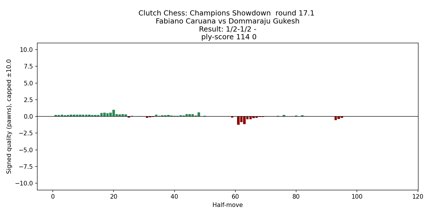 caruana_gukesh_2025_eval_chart.png