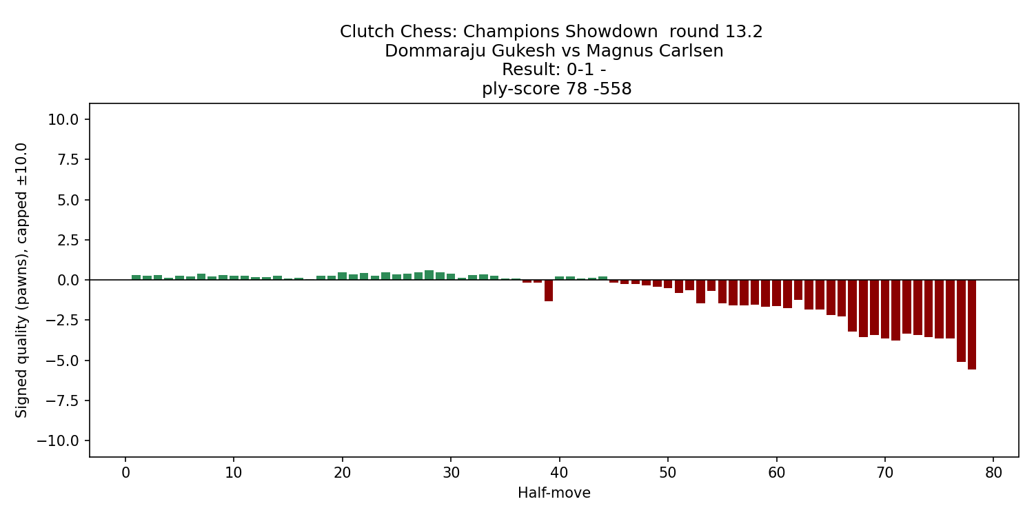 gukesh_carlsen_2025_eval_chart.png