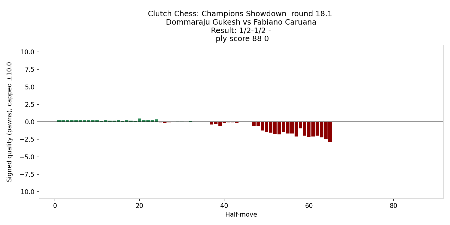 gukesh_caruana_2025_eval_chart.png