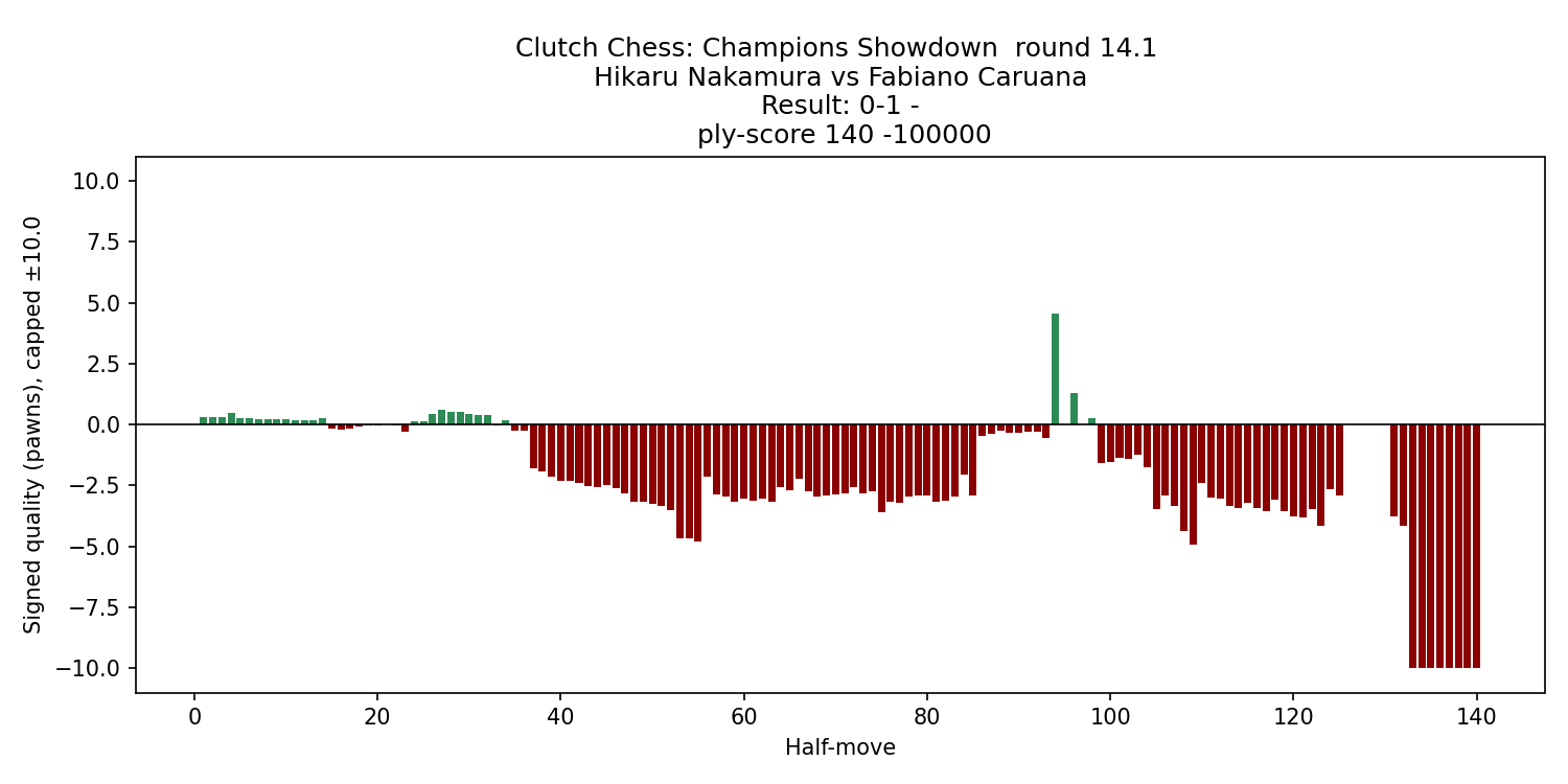 nakamura_caruana_2025_eval_chart.png